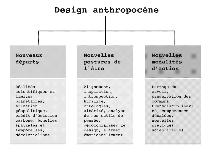 Heuristiques de design anthropocène : nouveaux départs, nouvelles postures de l'être, nouvelles modalités d'action